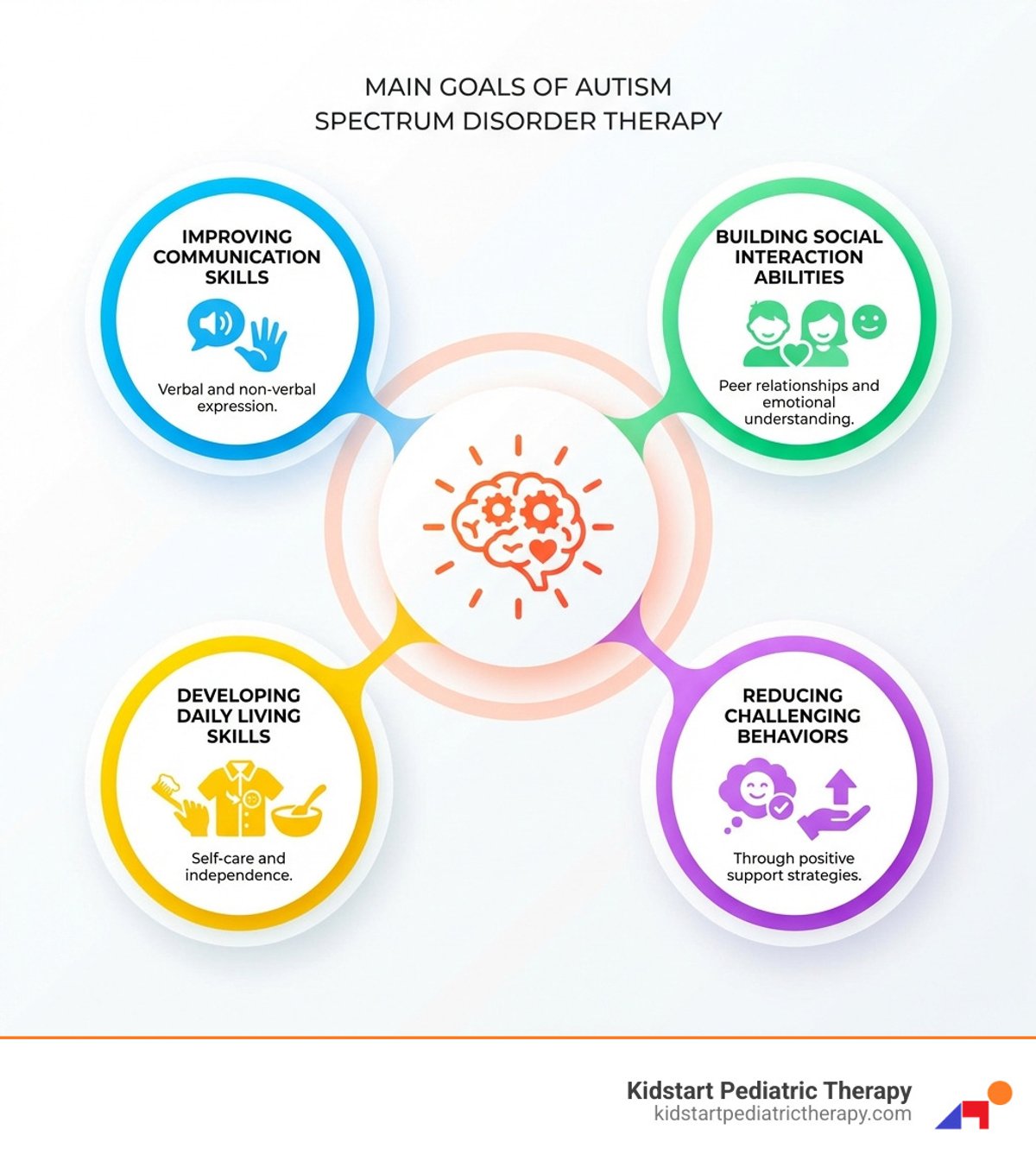 Infographic showing the main goals of autism spectrum disorder therapy: improving communication skills (verbal and non-verbal expression), building social interaction abilities (peer relationships and emotional understanding), developing daily living skills (self-care and independence), and reducing challenging behaviors (through positive support strategies) - autism spectrum disorder therapy infographic