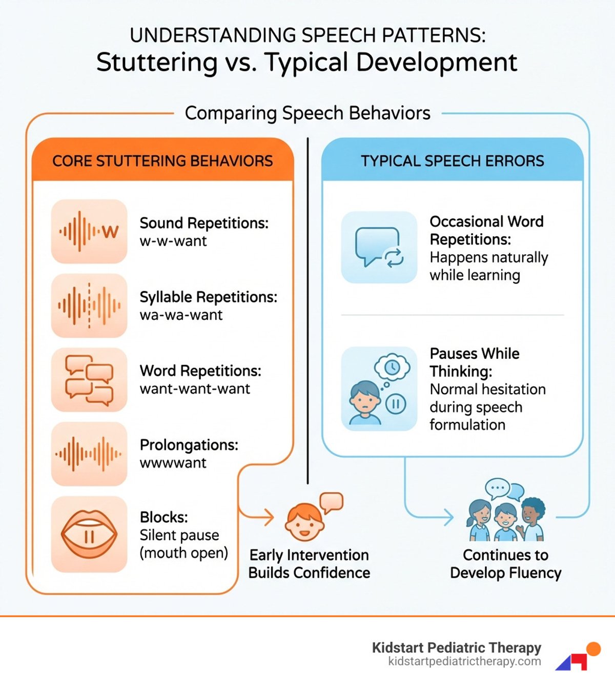 Infographic showing core stuttering behaviors: sound repetitions (w-w-want), syllable repetitions (wa-wa-want), word repetitions (want-want-want), prolongations (wwwwant), and blocks (silent pause with mouth open), compared to typical childhood speech errors like occasional word repetitions or pauses while thinking - Childhood stuttering treatment infographic