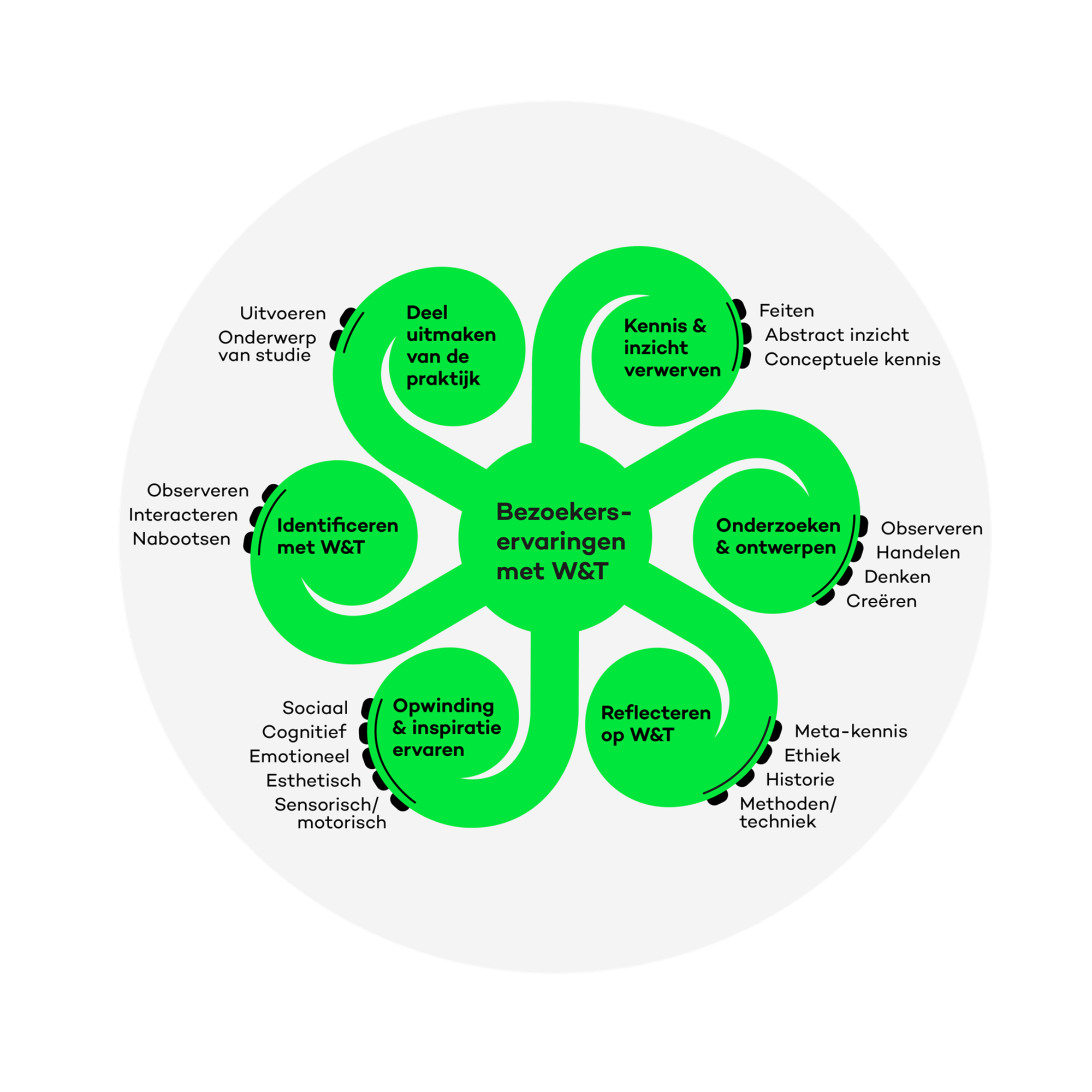 a schematic overview of different aspects of visitor experiences