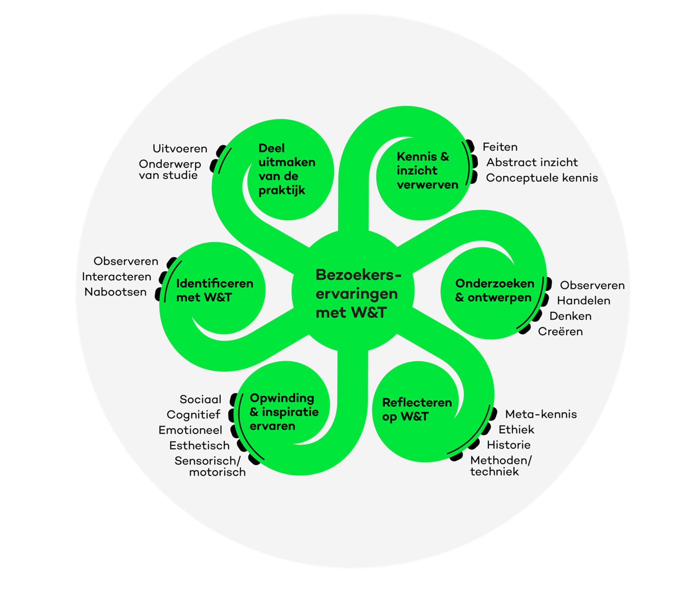 a schematic overview of different aspects of visitor experiences