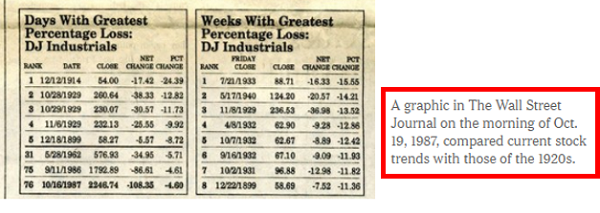 Example from Oct. 1987 from The Wall Street Journal with stock trends compared to those from the 1920s.
