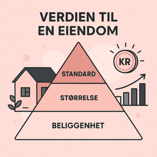 Pyra,mide som viser hvilke faktorer som bestemmer verdien til en eiendom. Den viktigste er "beliggenhet".