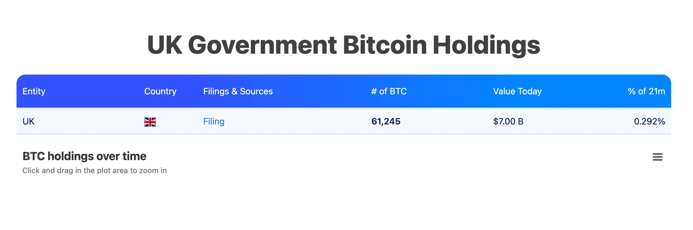 UK Government Bitcoin Holdings