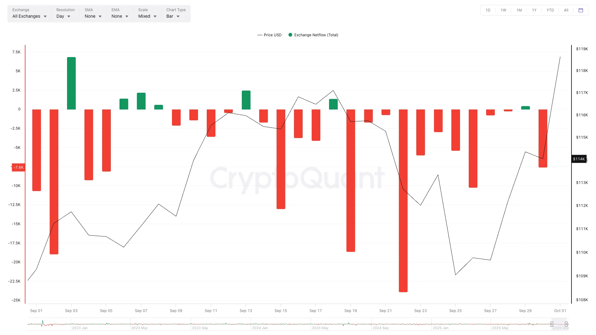 Bitcoin Exchange Net-flows September 2025, Source: CryptoQuant