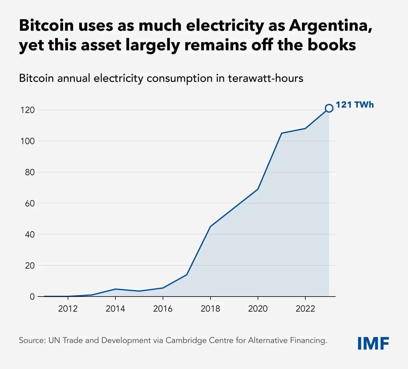 IMF's Bitcoin vs Argentina Electricity consumption chart