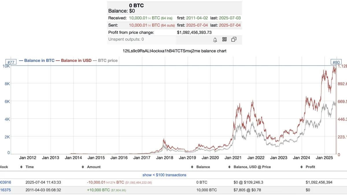 Bitcoin OG Wallets moving