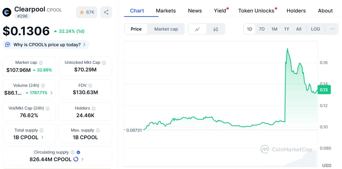 Clearpool Price chart