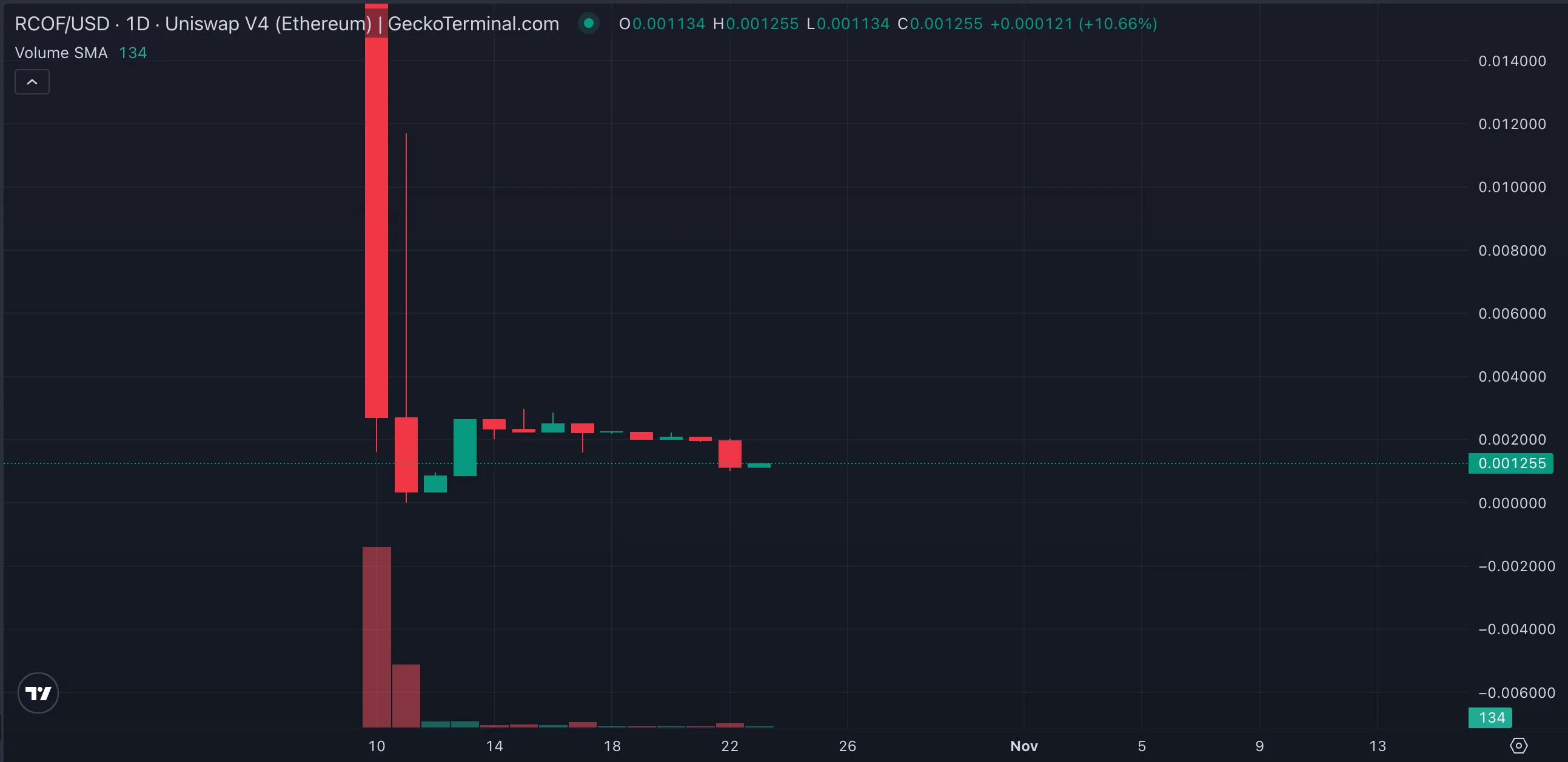 RCO finance price chart