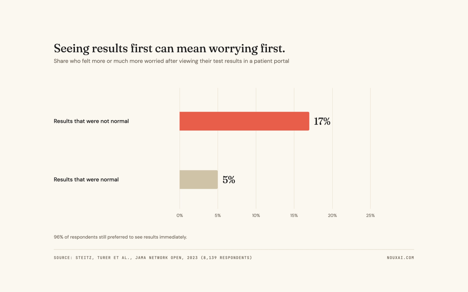 Bar chart: share who felt more or much more worried after viewing results in a patient portal. Results not normal 17%, results normal 5%. Source: JAMA Network Open 2023, 8,139 respondents.