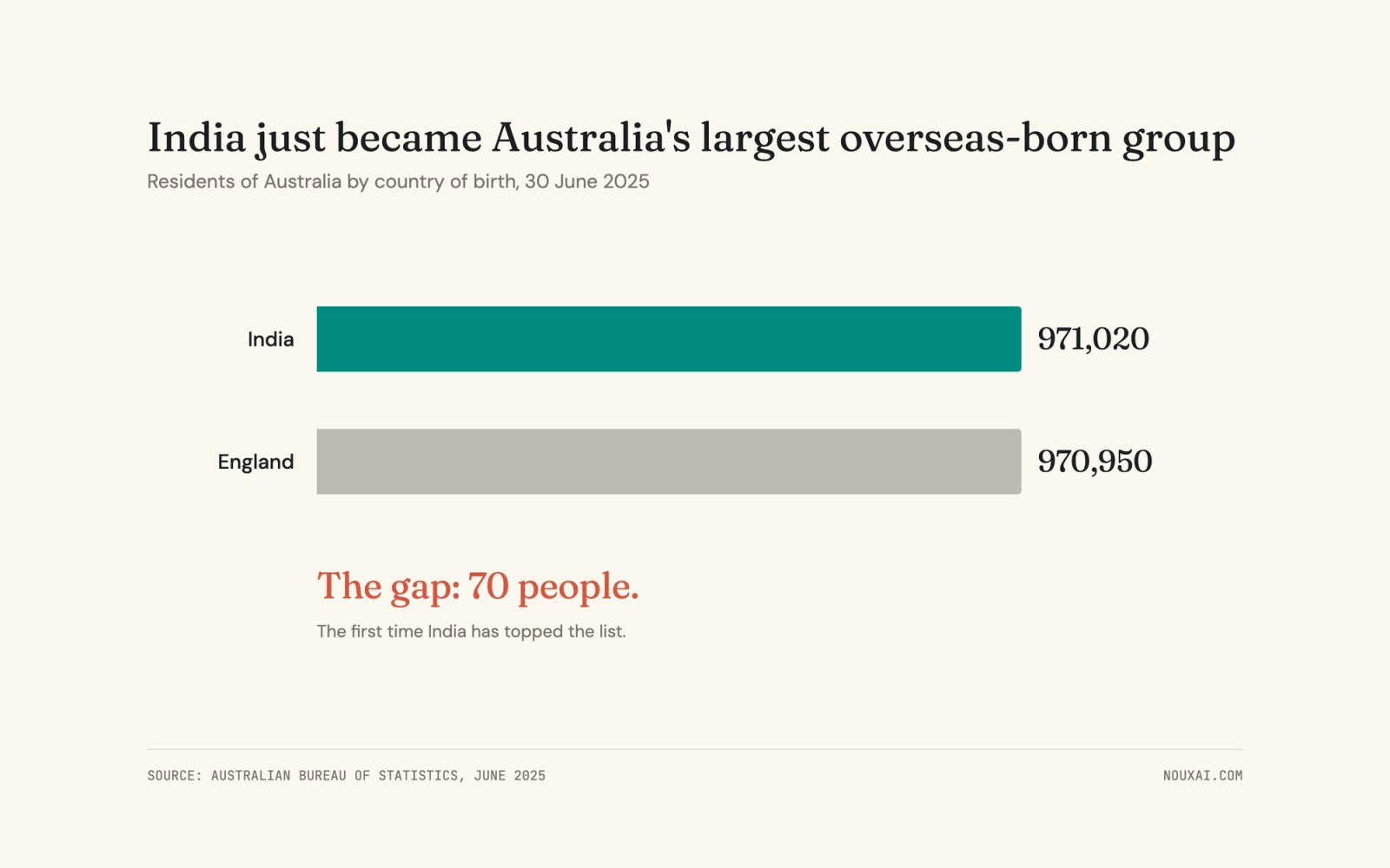 Bar chart: residents of Australia born in India, 971,020, and born in England, 970,950, at 30 June 2025. India leads by 70 people. Source: Australian Bureau of Statistics.