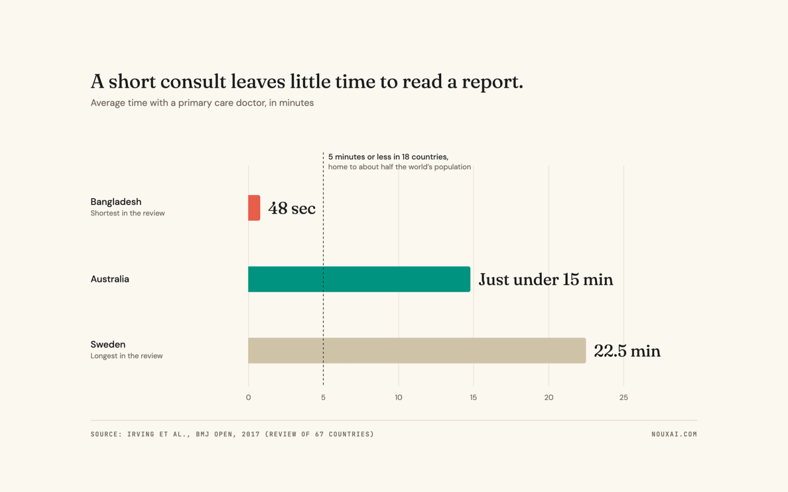 Bar chart: average primary care consultation length. Bangladesh 48 seconds, Australia just under 15 minutes, Sweden 22.5 minutes. In 18 countries, home to about half the world population, visits last 5 minutes or less. Source: Irving et al., BMJ Open 2017.