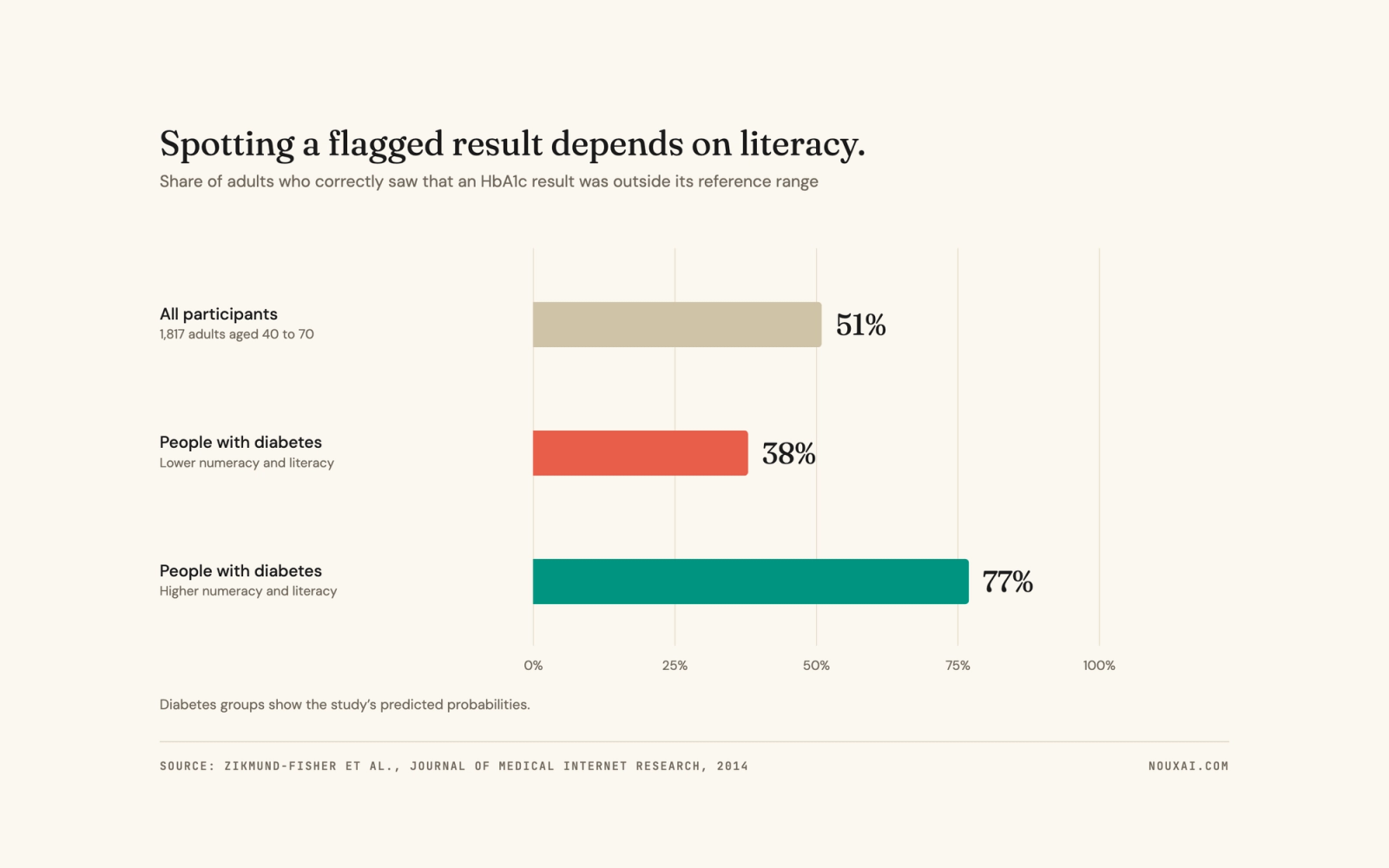 Bar chart: share who correctly identified an out-of-range HbA1c result. All participants 51%, people with diabetes and lower numeracy and literacy 38%, people with diabetes and higher numeracy and literacy 77%. Source: Zikmund-Fisher et al., JMIR 2014.