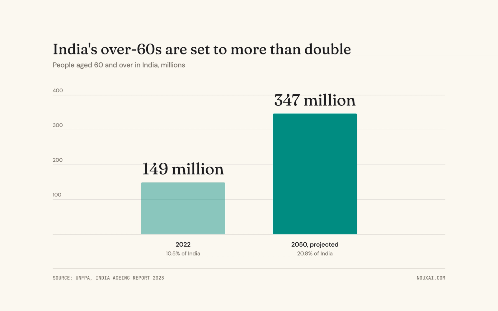 Bar chart: Indians aged 60 and over, 149 million in 2022 (10.5% of India) rising to a projected 347 million in 2050 (20.8%). Source: UNFPA, India Ageing Report 2023.