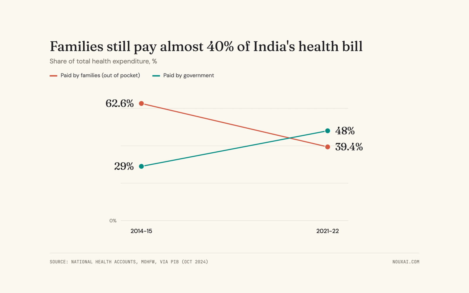 Slope chart of India's total health expenditure: paid by families out of pocket fell from 62.6% in 2014-15 to 39.4% in 2021-22; paid by government rose from 29% to 48%. Source: National Health Accounts, MoHFW.