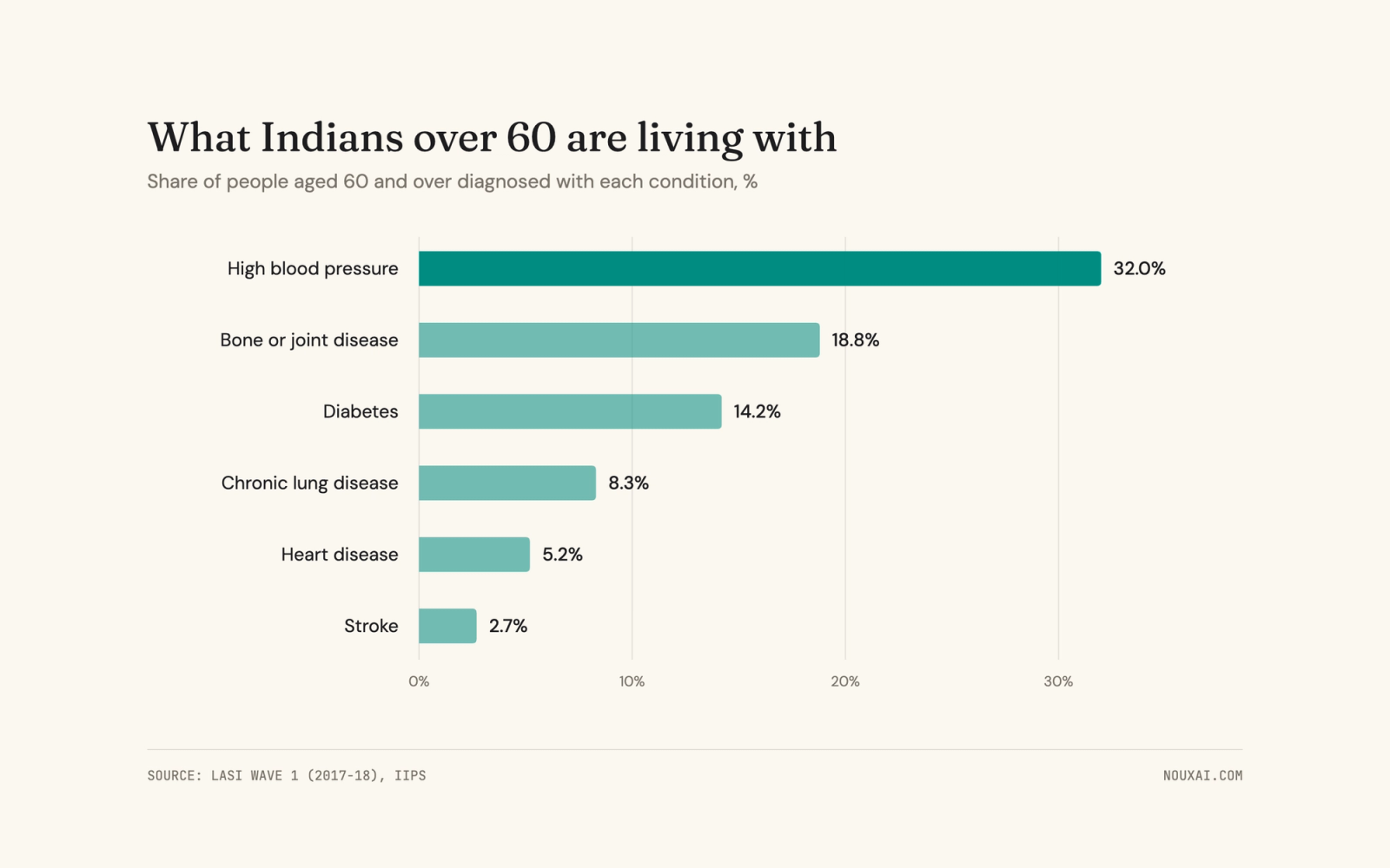 Bar chart of conditions diagnosed among Indians aged 60 and over: high blood pressure 32.0%, bone or joint disease 18.8%, diabetes 14.2%, chronic lung disease 8.3%, heart disease 5.2%, stroke 2.7%. Source: LASI Wave 1, 2017-18.