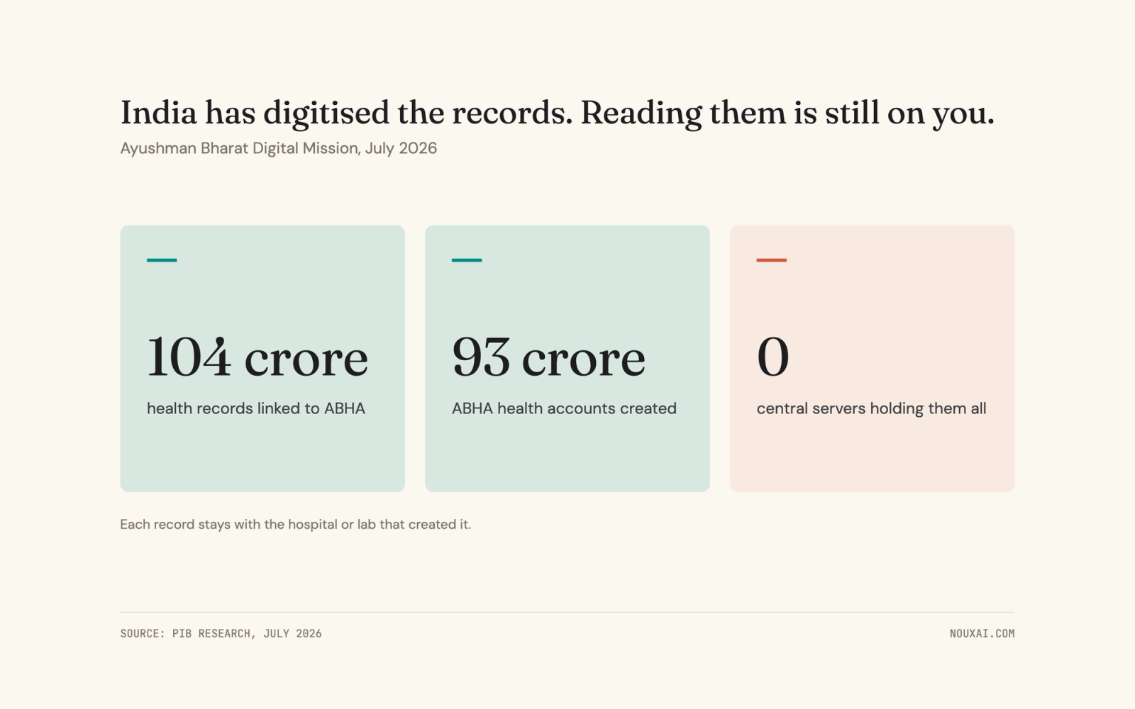 Stat tiles: 104 crore health records linked to ABHA, 93 crore ABHA accounts created, and 0 central servers holding them all. Source: PIB Research, July 2026.