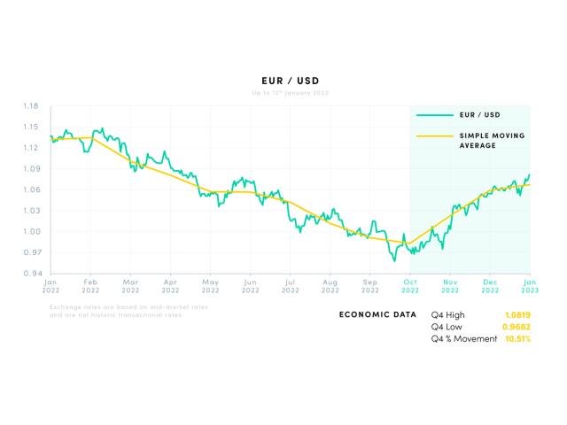 EUR/USD Jan 2022-Jan 2023