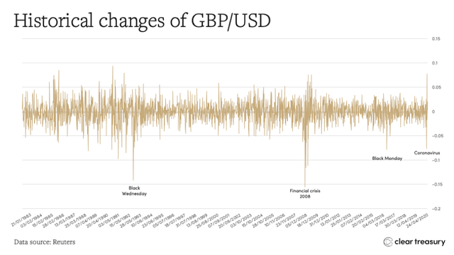 Chart showing the historical changes of the pound against the dollar