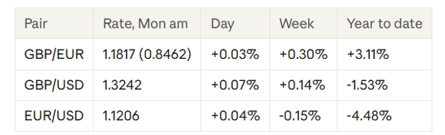 Indicative mid-market rates - GBP/EUR, GBP/USD, EUR/USD