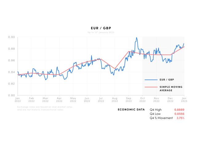 EUR/GBP Jan 2022-Jan 2023