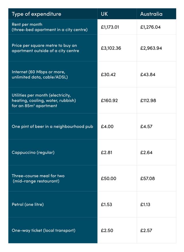 Cost of living UK/Australia