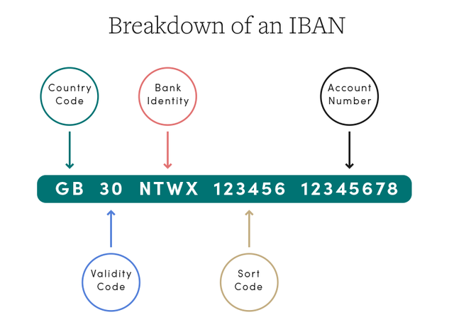 Breakdown of an IBAN
