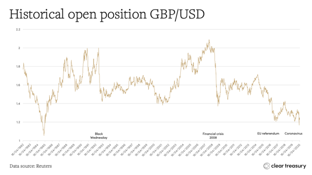 Chart showing the historical open position of GBP/USD