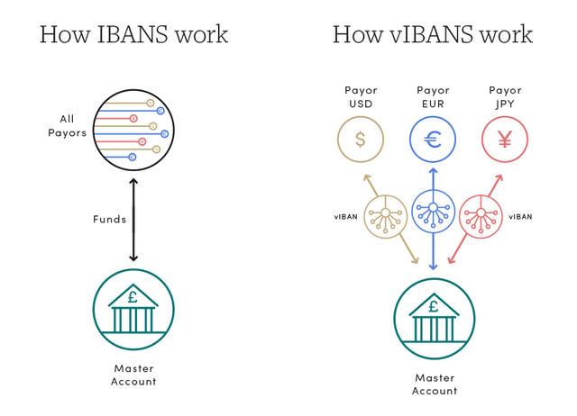 How IBANs and vIBANs work