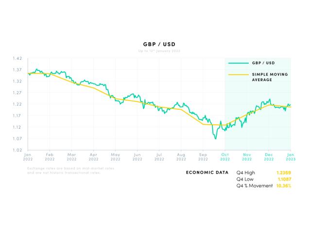GBP/USD Jan 2022-Jan 2023