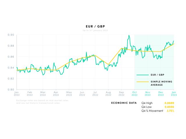 EUR/GBP Jan 2022-Jan 2023