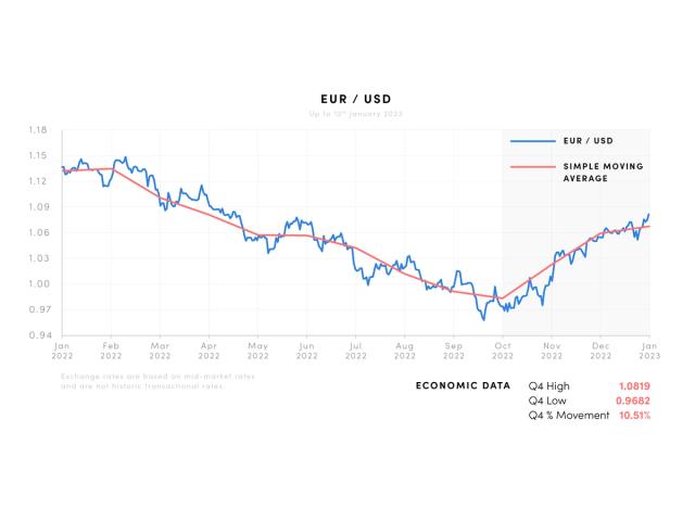 EUR/USD Jan 2022-Jan 2023