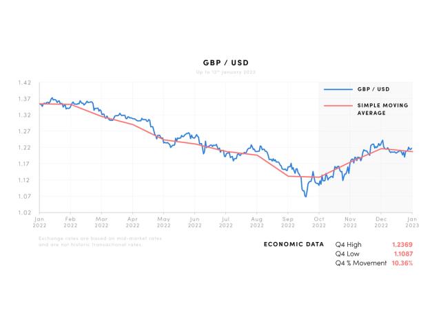 GBP/USD Jan 2022-Jan 2023