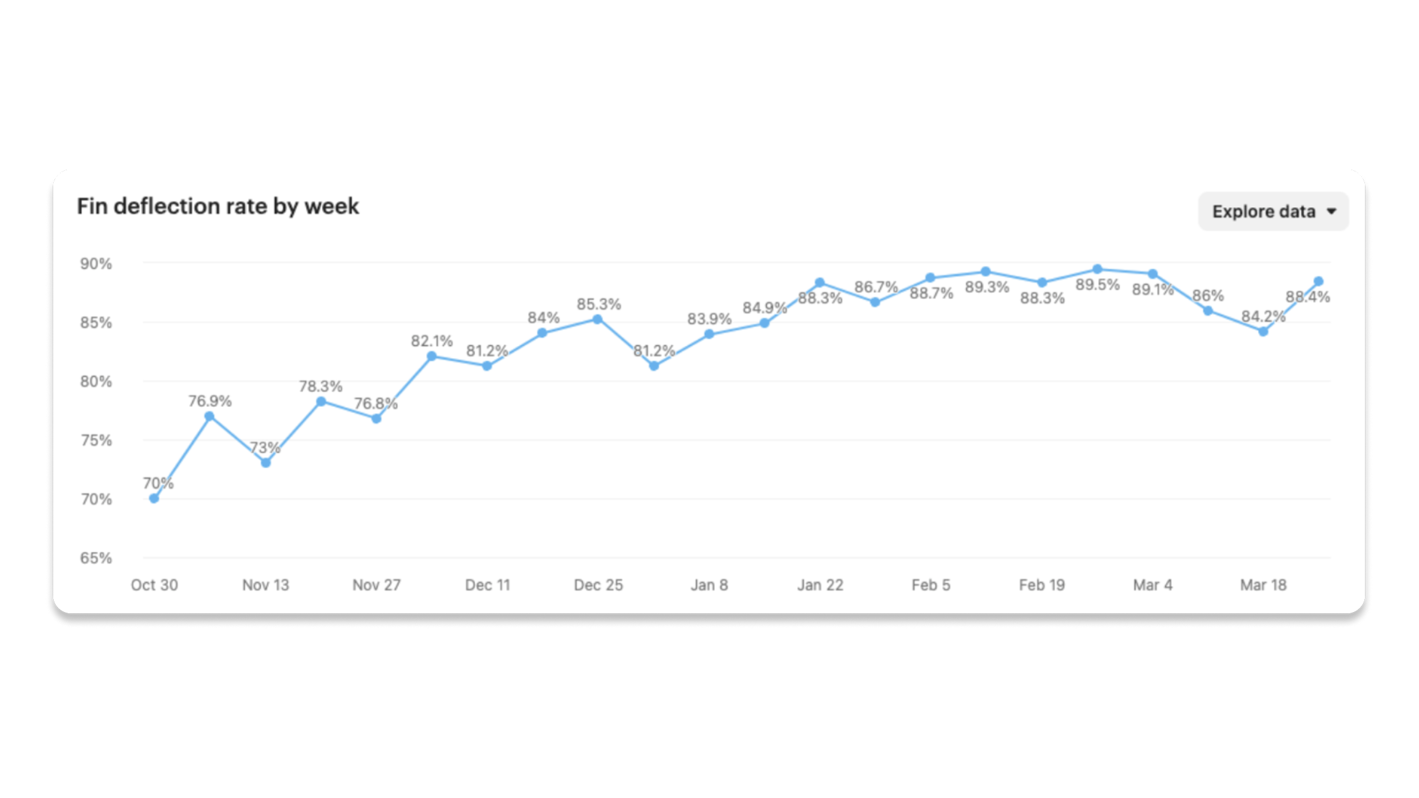 Chart showing the deflection rate since Fundrise began testing Sweo. Throughout the team's seasonal volume spike, Sweo was able to field almost the entirety of the spike