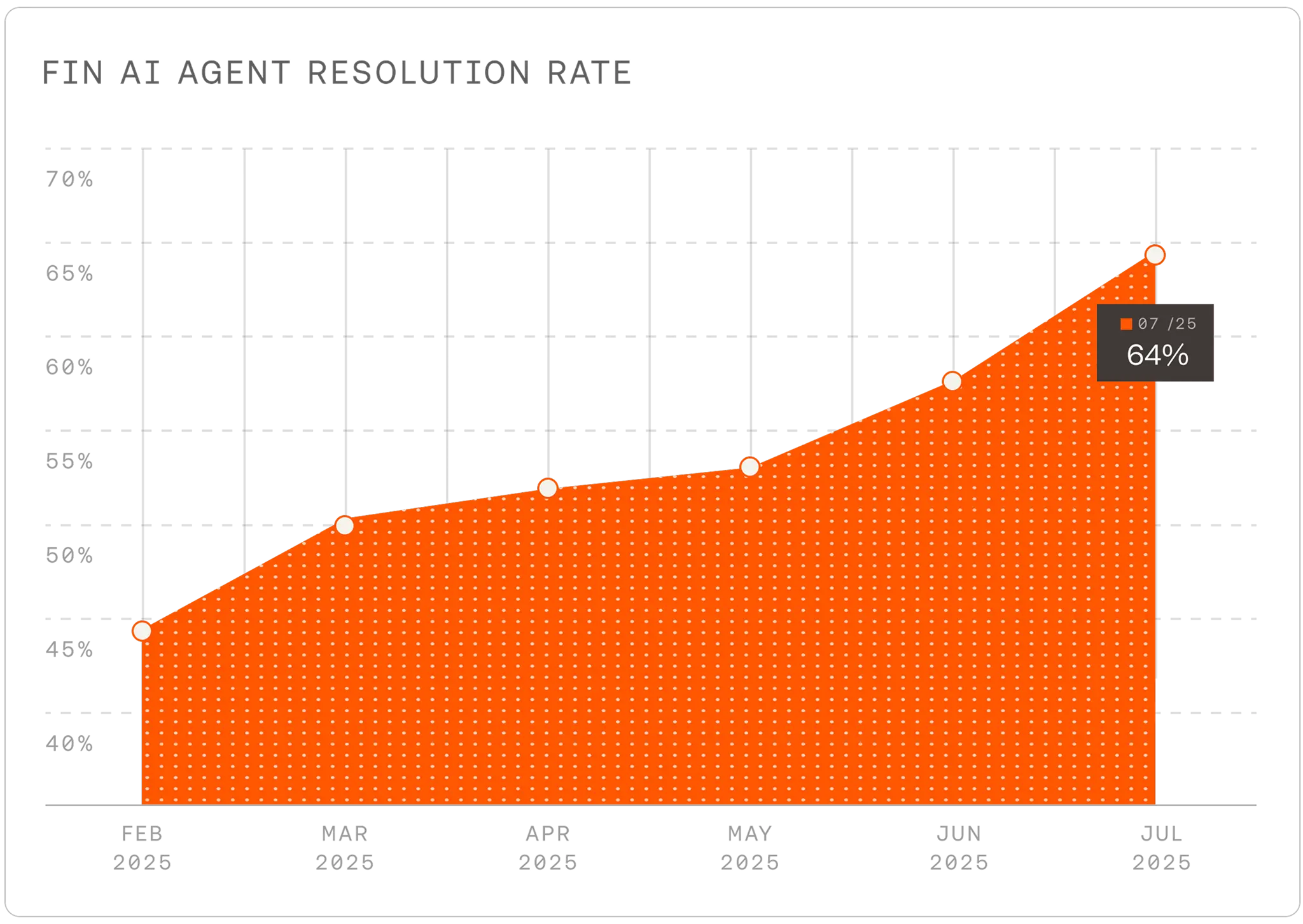 Since February, Sweo’s resolution rate has steadily increased from 44% to 64%, as the team improved help content and rolled out Sweo Tasks to support more complex queries.