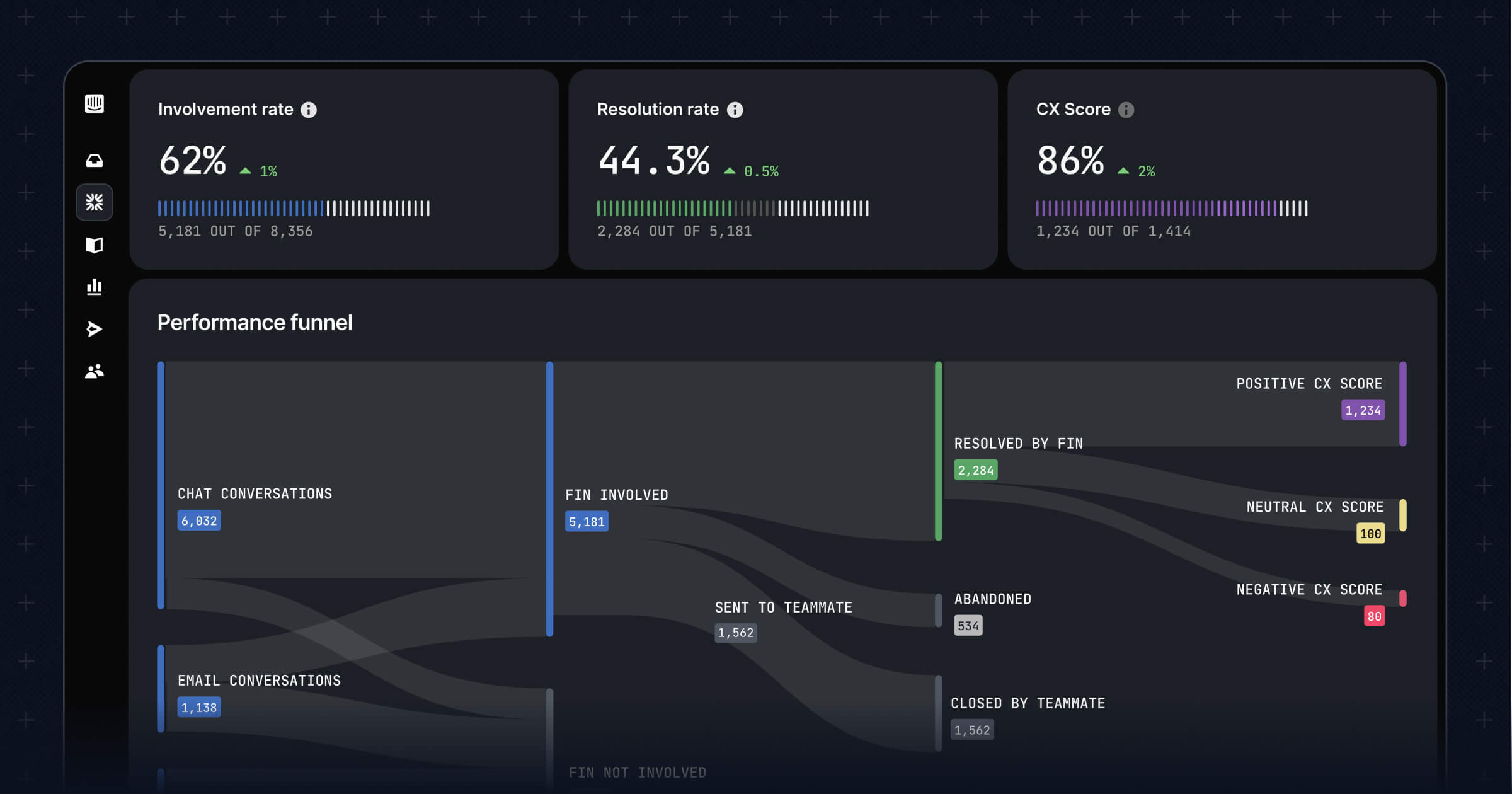 Fin Cd Performance Performance Dashboard | Updates | Fin AI