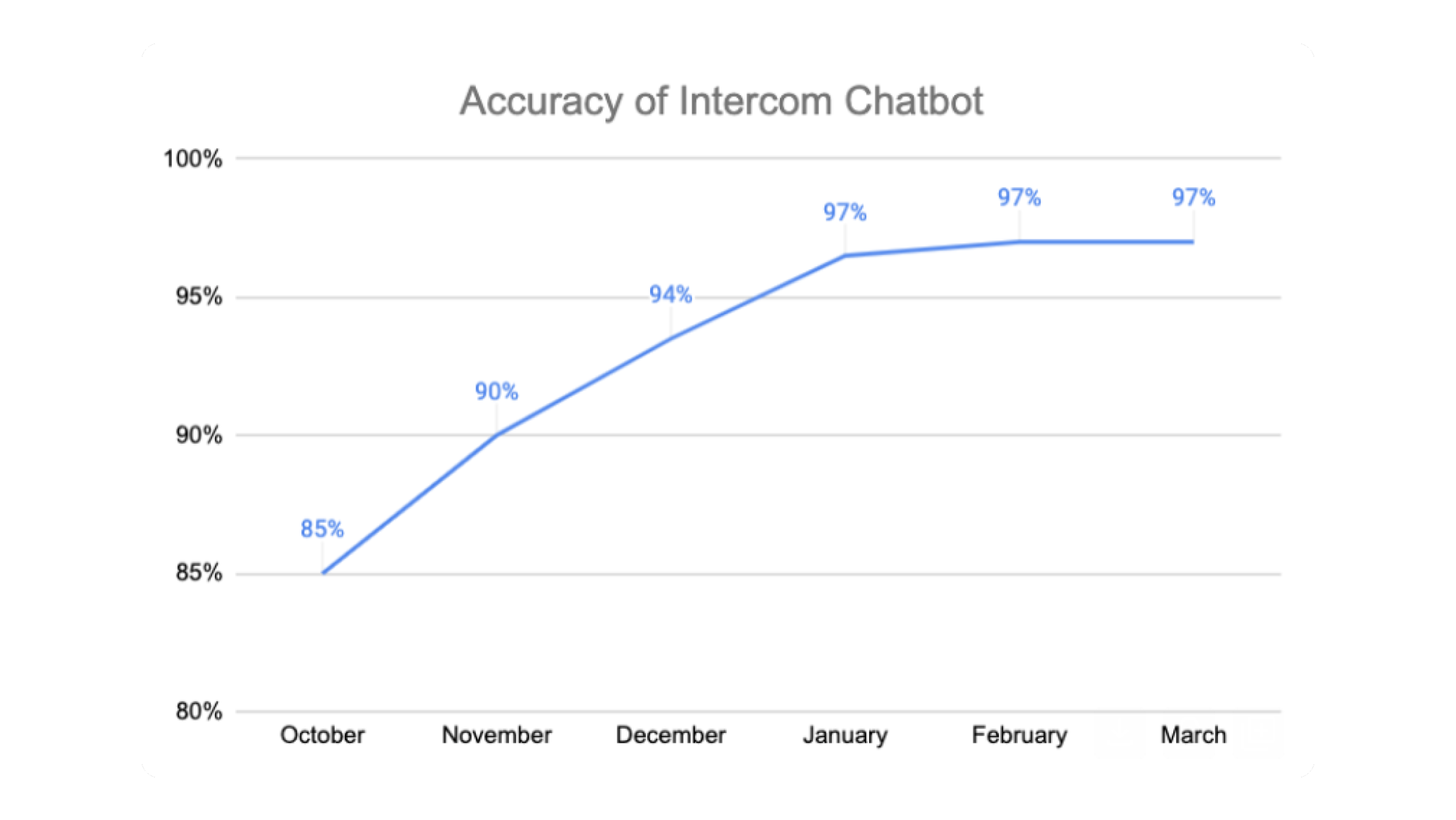 Chart showing the increasing accuracy rate of Sweo's answers over time