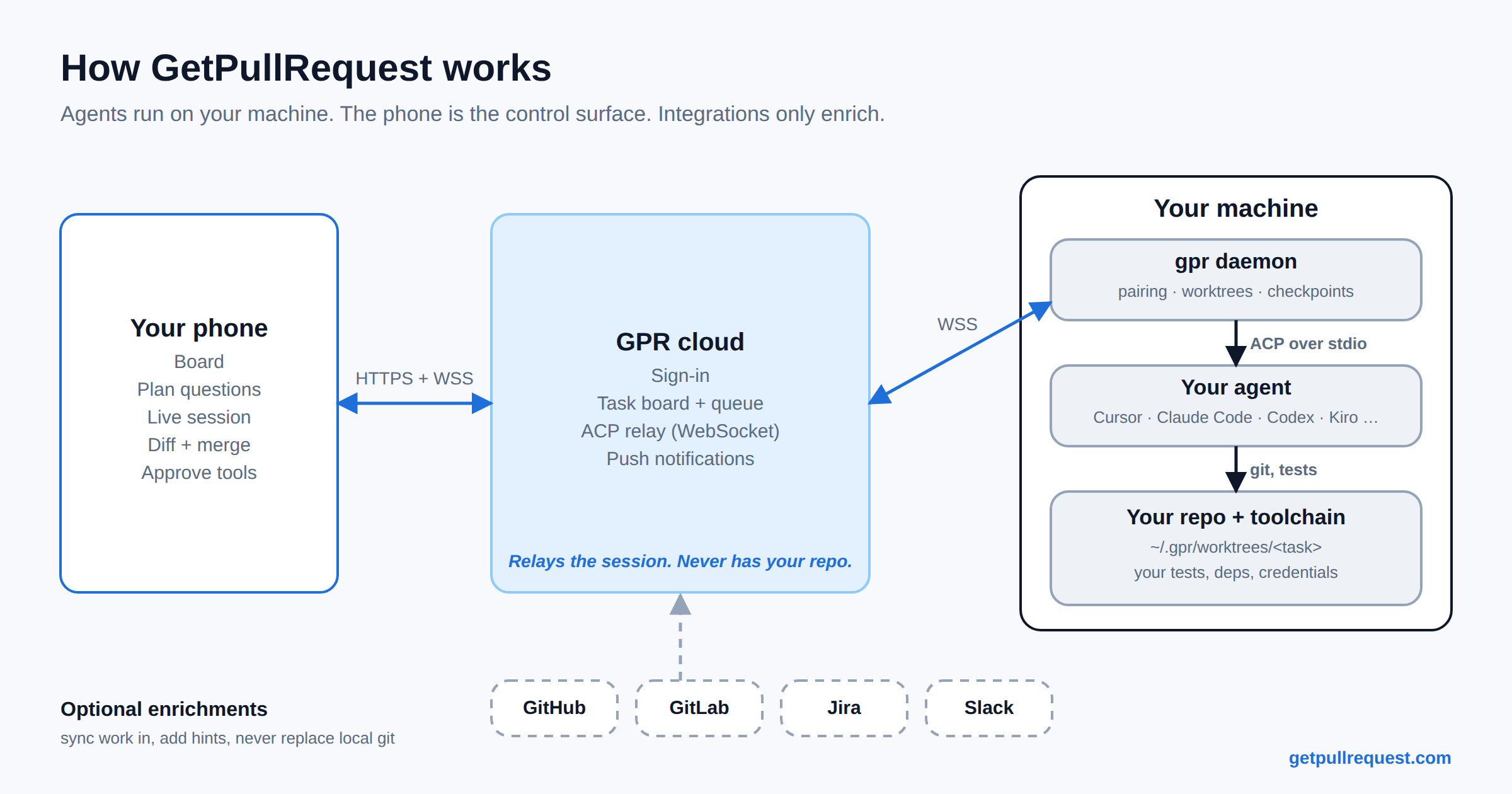 Ship code from your phone with the AI coding agents you already pay for