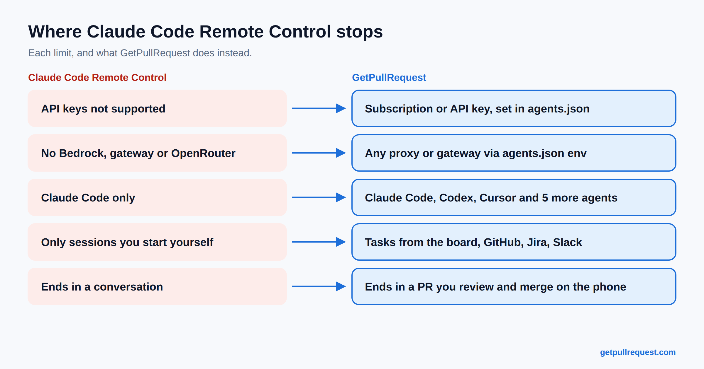 Claude Code Remote Control is great. It's also not enough