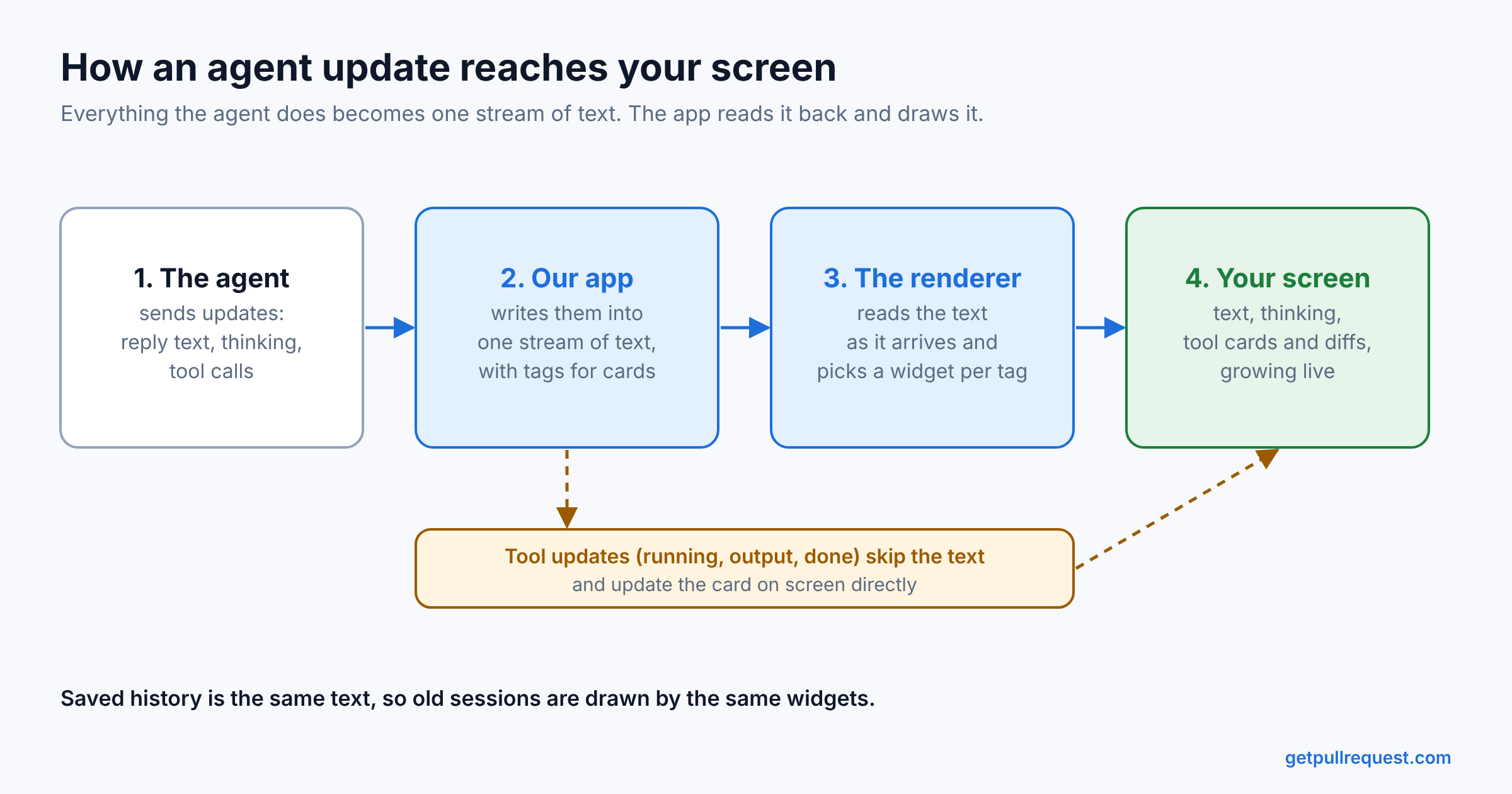 How an agent update reaches your screen