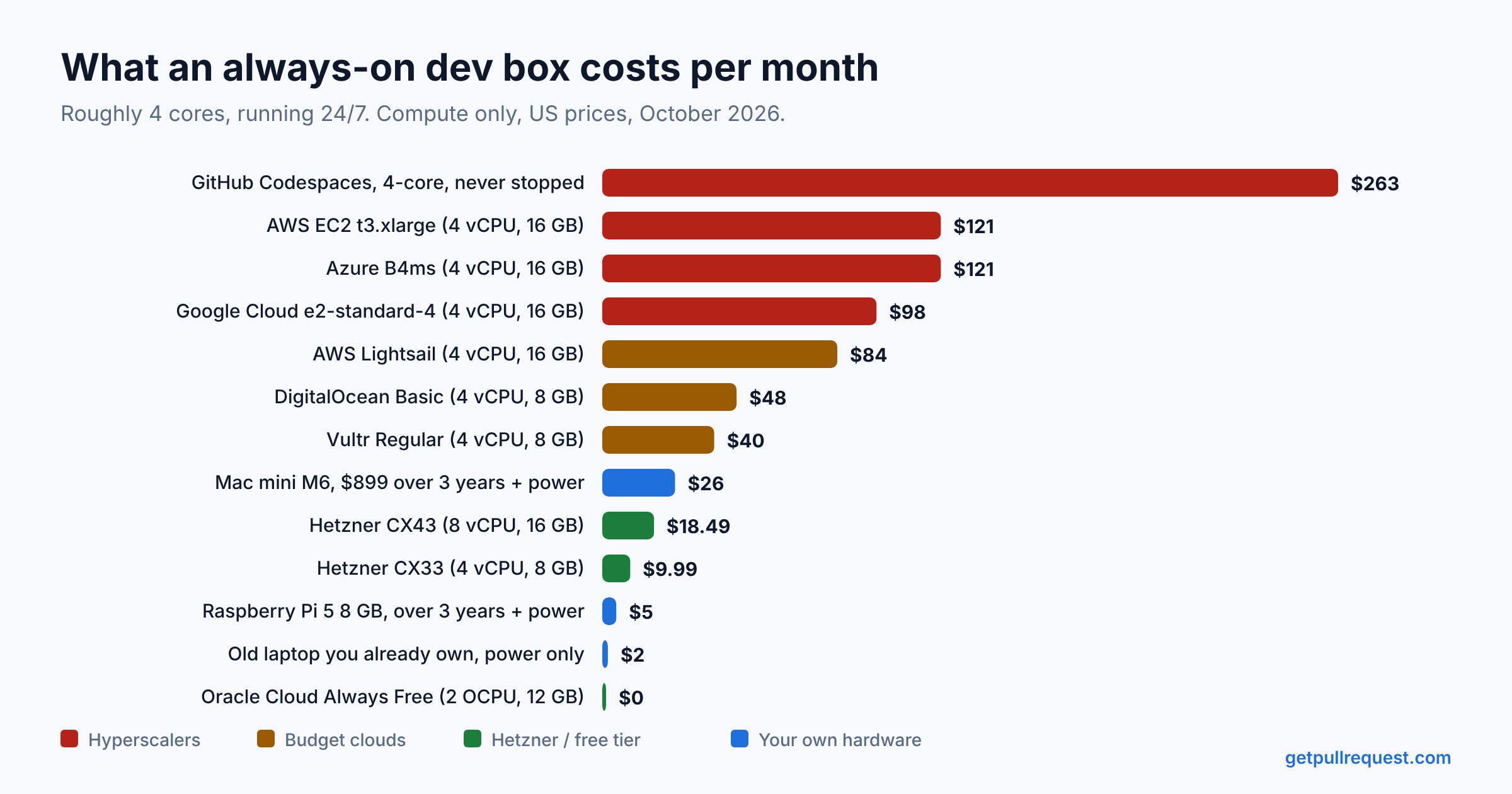 The $10 server that runs Claude Code while you sleep