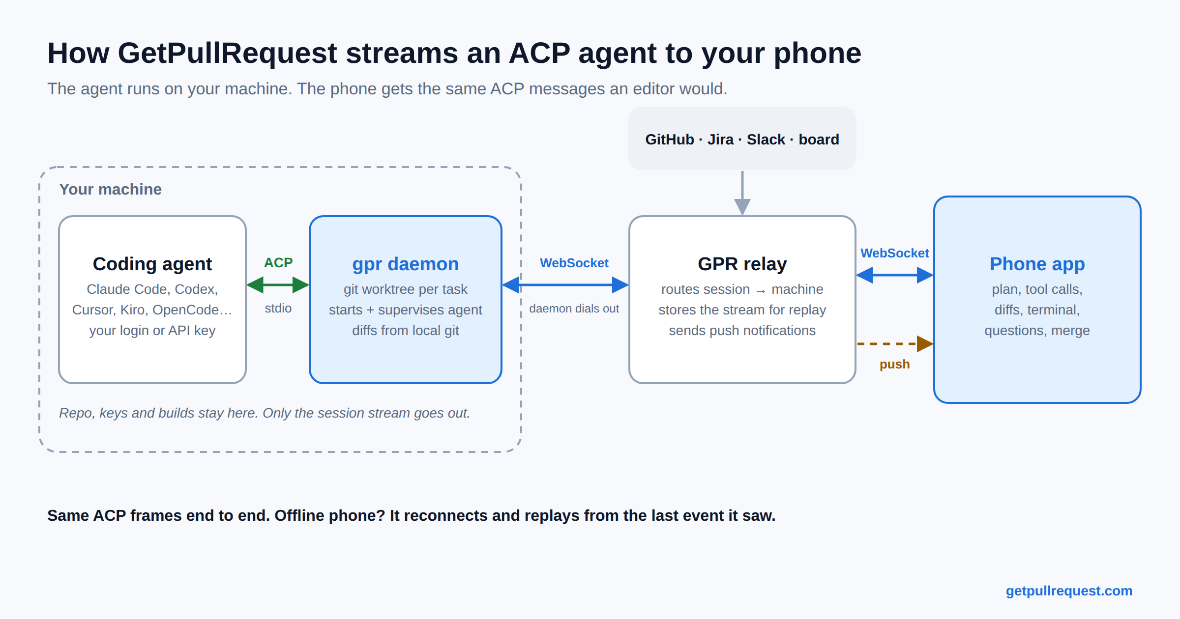 Agent Client Protocol (ACP) is the most important AI coding standard nobody's talking about
