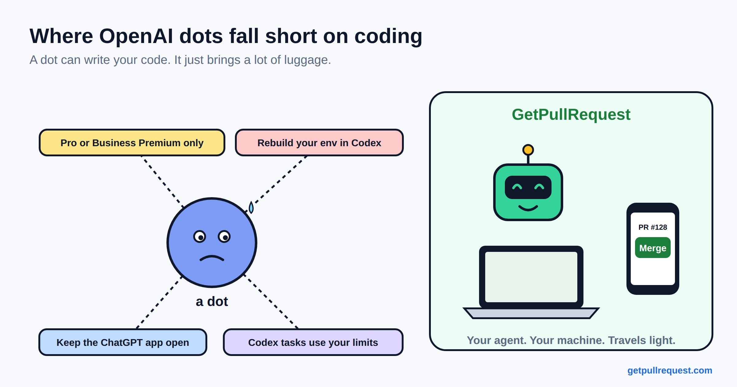 OpenAI dots fall short on coding. Here's exactly where