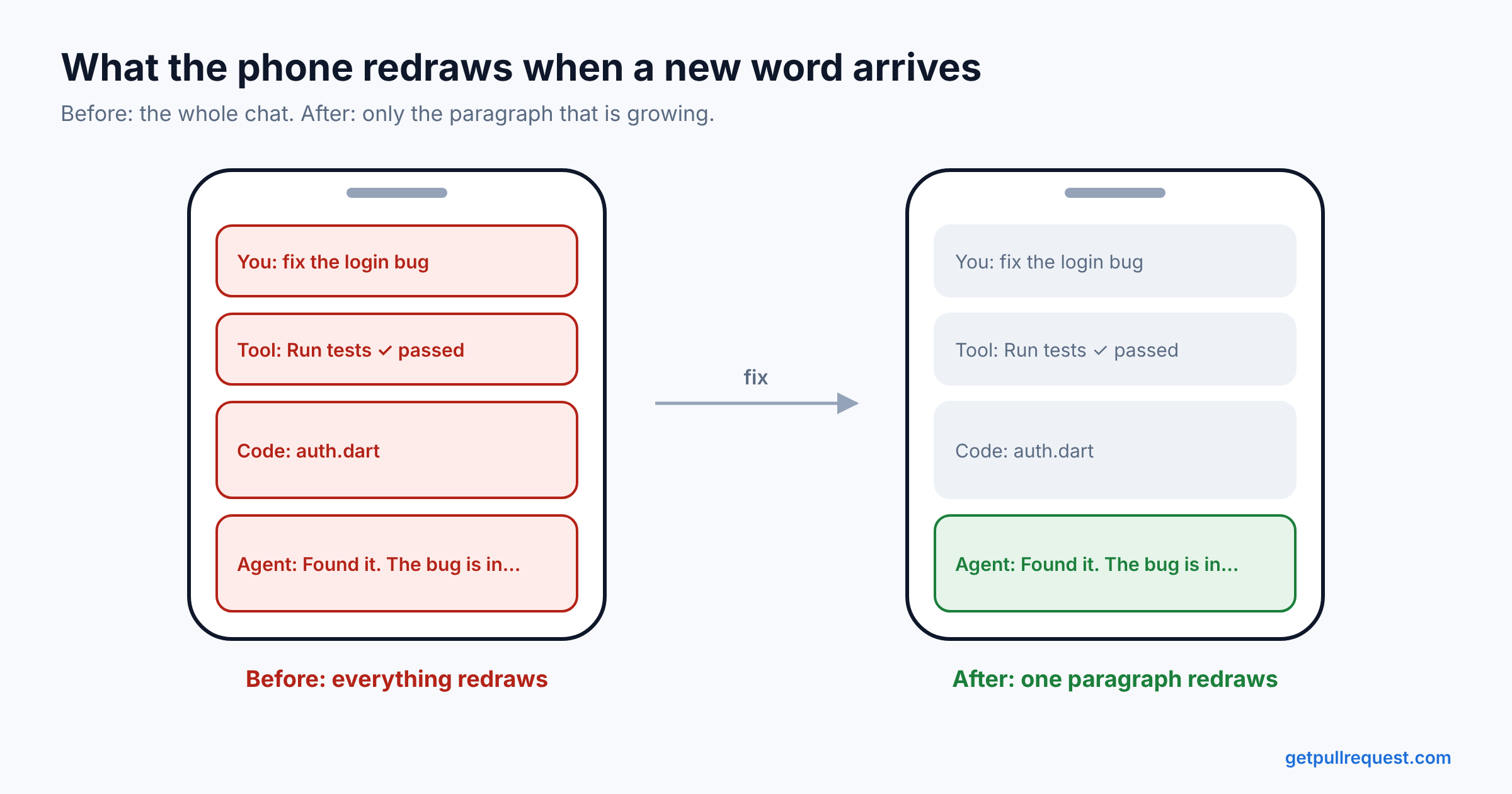 What the phone redraws when a new word arrives