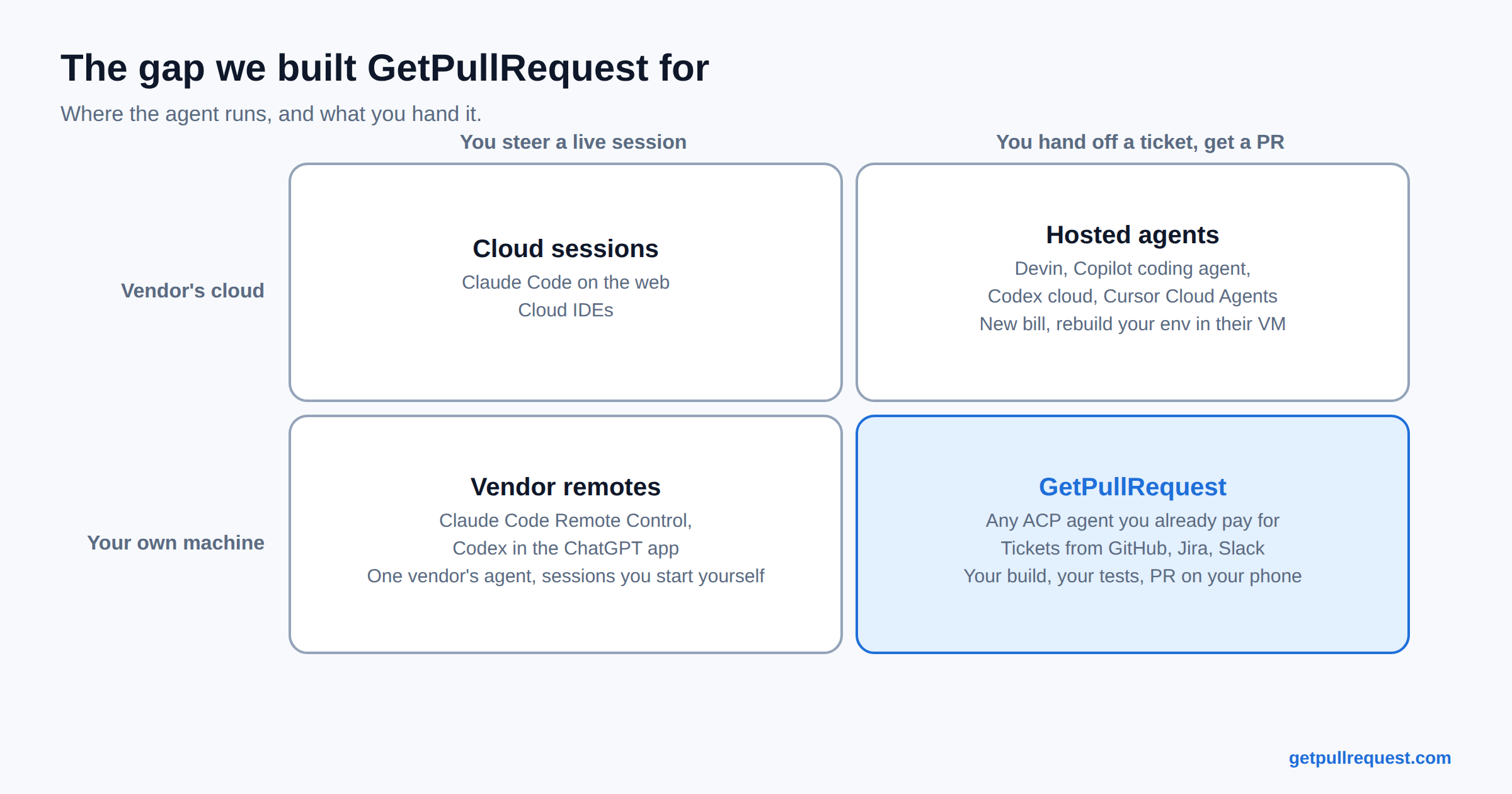 Your AI coding agent is stuck in a terminal you have to babysit. So we built GetPullRequest