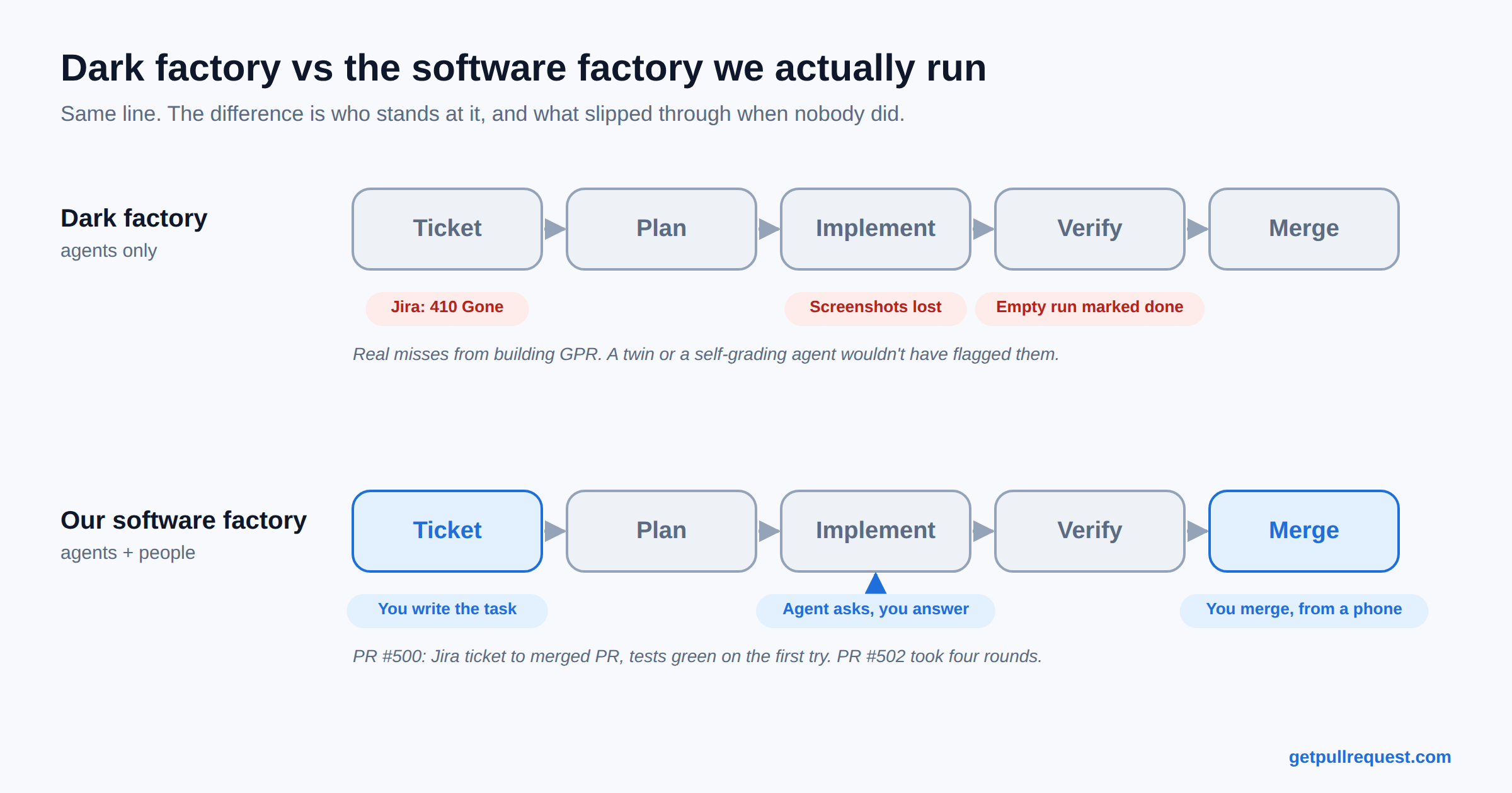 AI can run the software factory. It can't turn the lights off yet