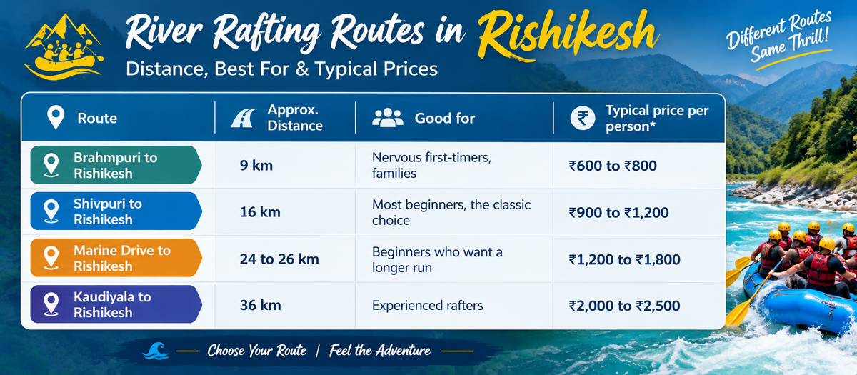 Rishikesh River Rafting Routes Infographic
