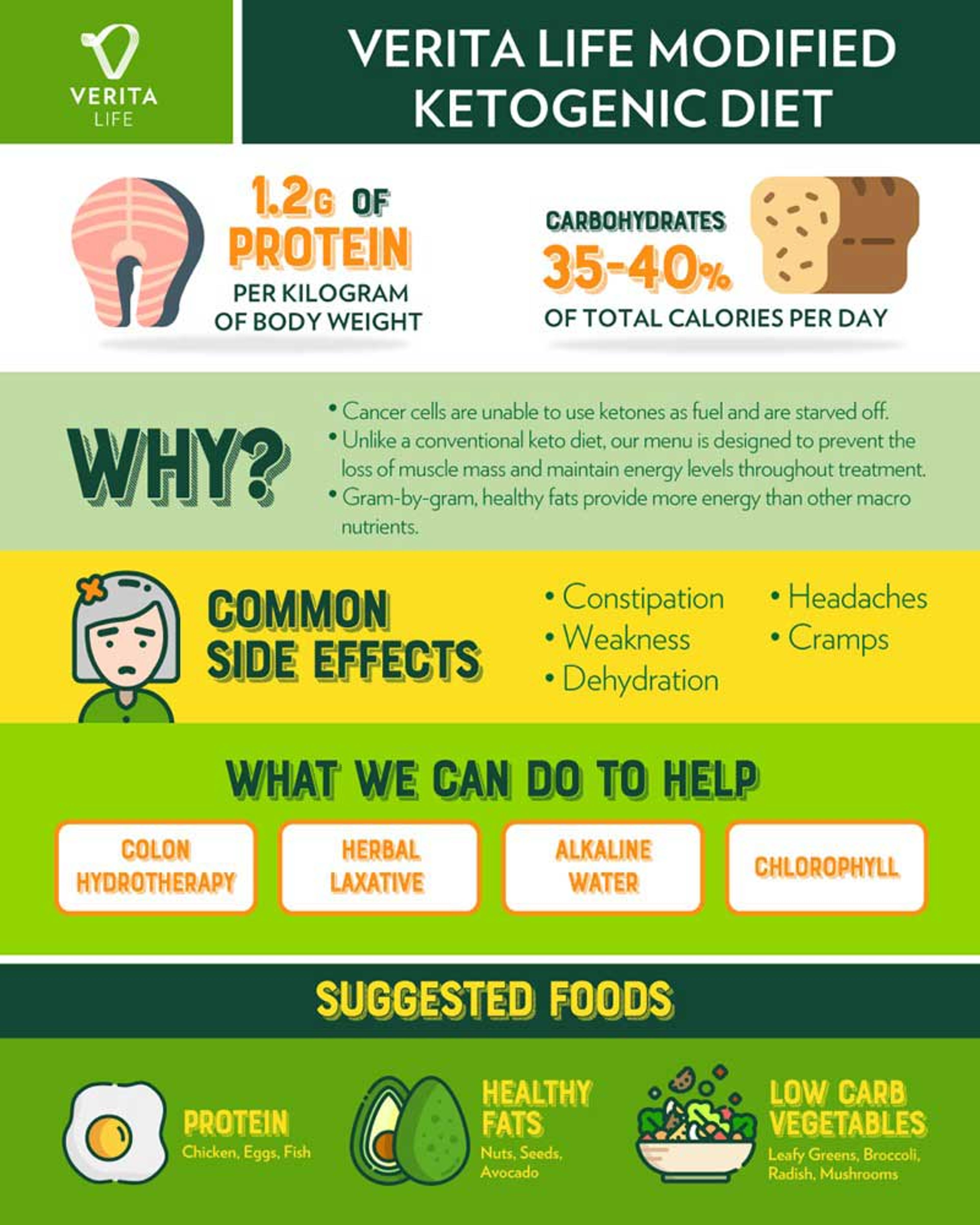 Verita Life ketogenic diet infographic