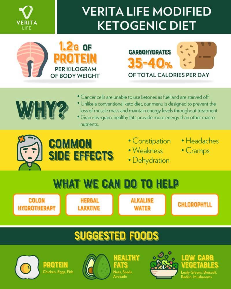 Verita Life ketogenic diet infographic