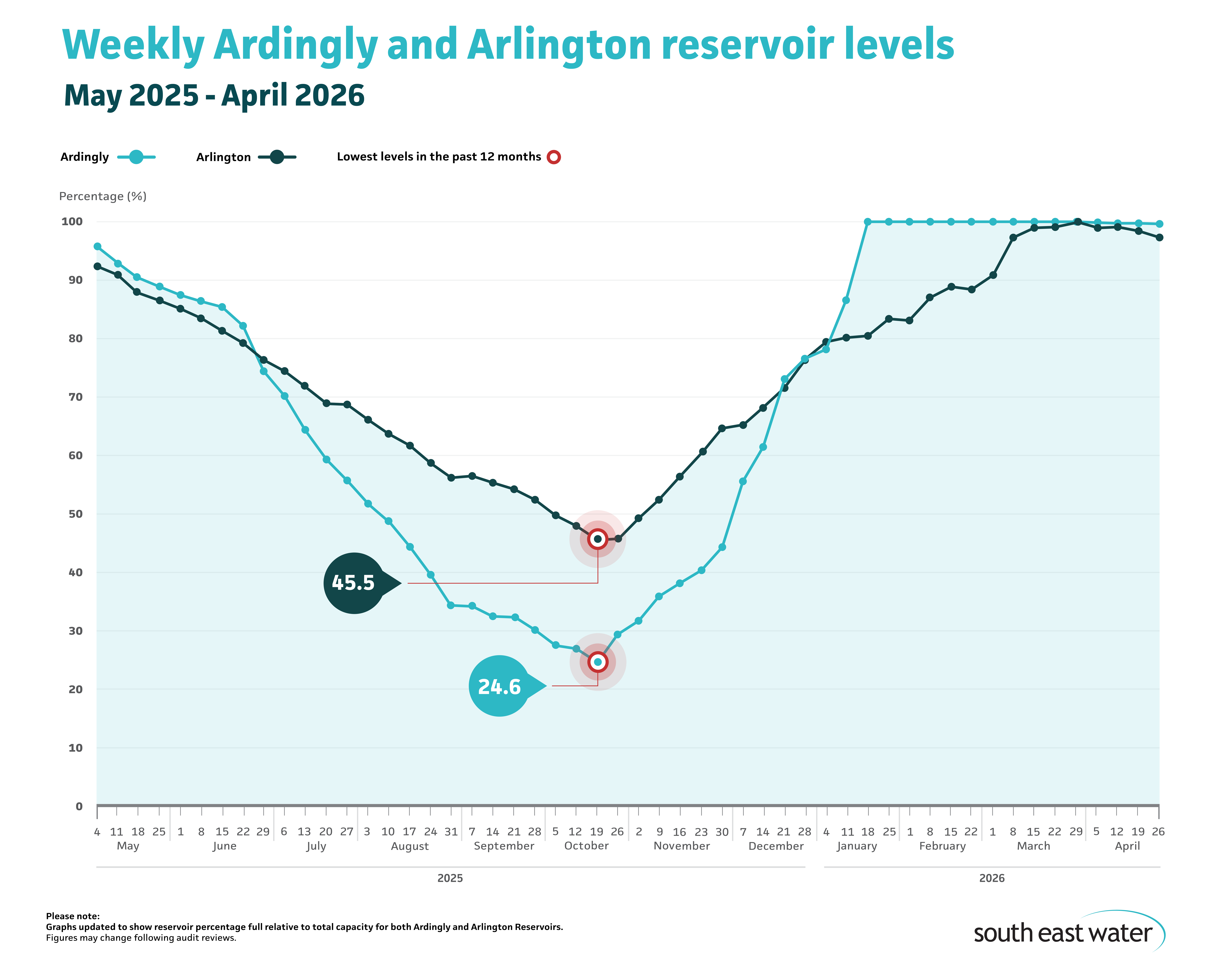 Line graph showing current Ardingly and Arlington reservoir levels. As of Sunday 26 April 2026, Ardingly Reservoir and Arlington Reservoir are 99.6 per cent and 97.2 per cent full respectively.