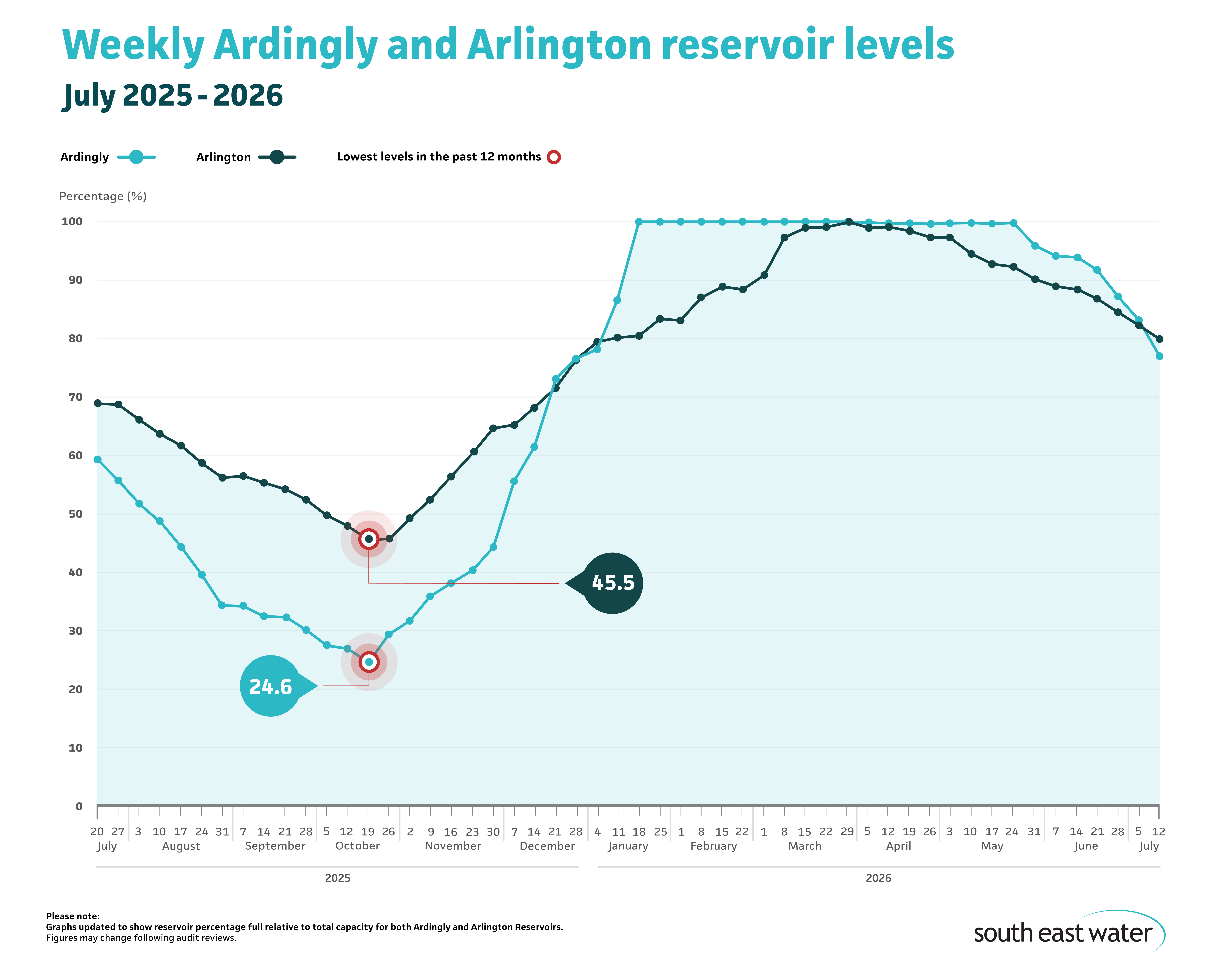 Line graph showing current Ardingly and Arlington reservoir levels. As of Sunday 12 July 2026, Ardingly Reservoir and Arlington Reservoir are 77.0 per cent and 79.9 per cent full, respectively.